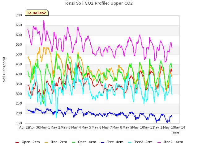 plot of Tonzi Soil CO2 Profile: Upper CO2