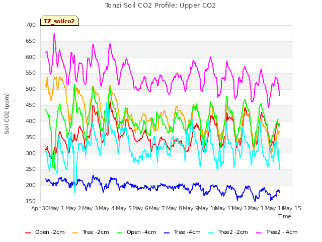 plot of Tonzi Soil CO2 Profile: Upper CO2