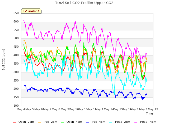 plot of Tonzi Soil CO2 Profile: Upper CO2