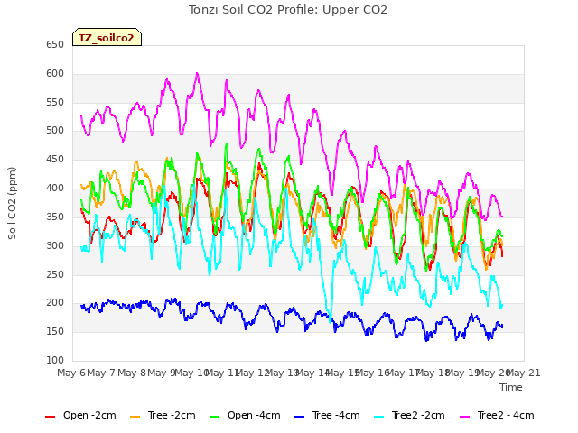 plot of Tonzi Soil CO2 Profile: Upper CO2