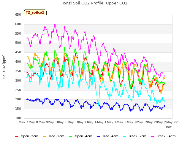 plot of Tonzi Soil CO2 Profile: Upper CO2