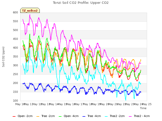 plot of Tonzi Soil CO2 Profile: Upper CO2