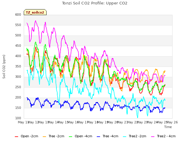 plot of Tonzi Soil CO2 Profile: Upper CO2