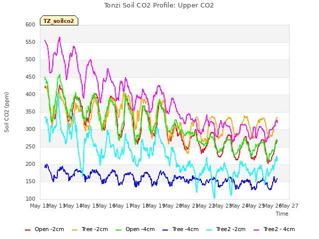 plot of Tonzi Soil CO2 Profile: Upper CO2