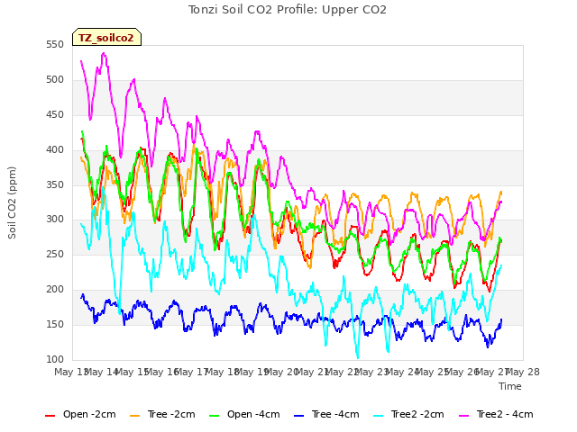 plot of Tonzi Soil CO2 Profile: Upper CO2