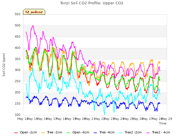 plot of Tonzi Soil CO2 Profile: Upper CO2