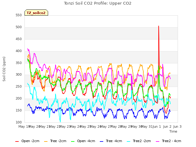 plot of Tonzi Soil CO2 Profile: Upper CO2