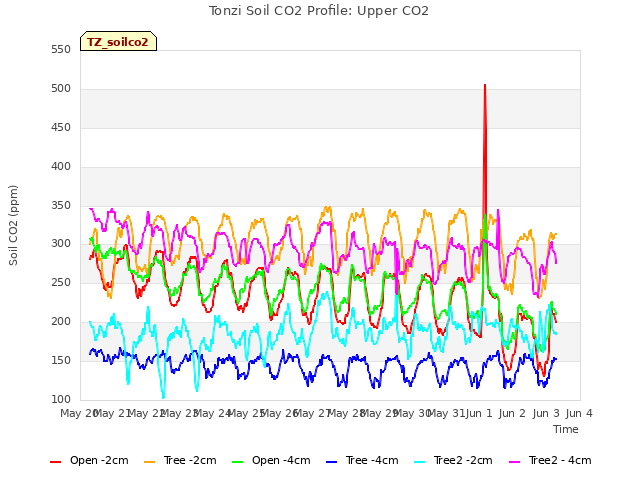 plot of Tonzi Soil CO2 Profile: Upper CO2