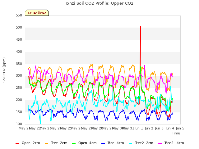 plot of Tonzi Soil CO2 Profile: Upper CO2