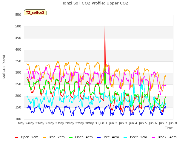 plot of Tonzi Soil CO2 Profile: Upper CO2