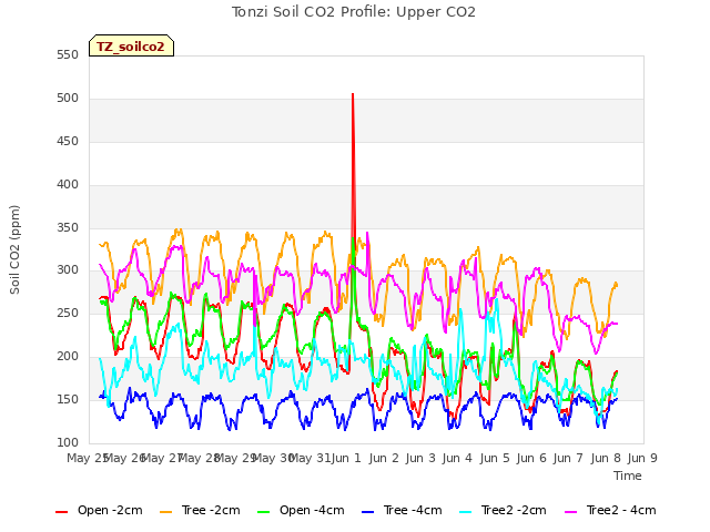 plot of Tonzi Soil CO2 Profile: Upper CO2