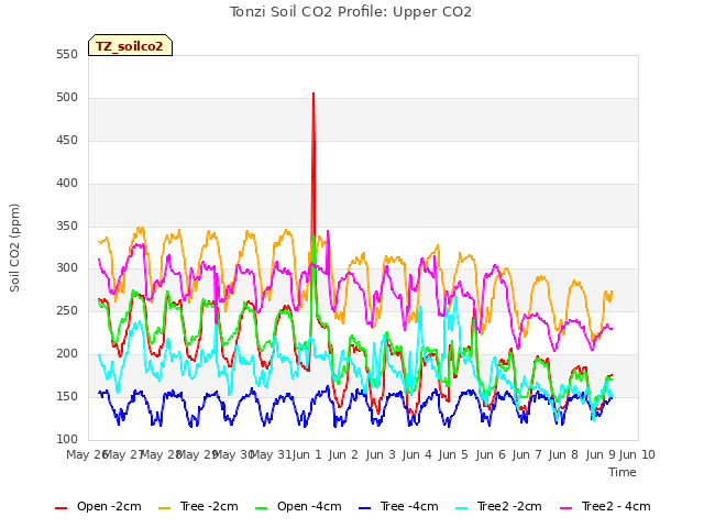 plot of Tonzi Soil CO2 Profile: Upper CO2