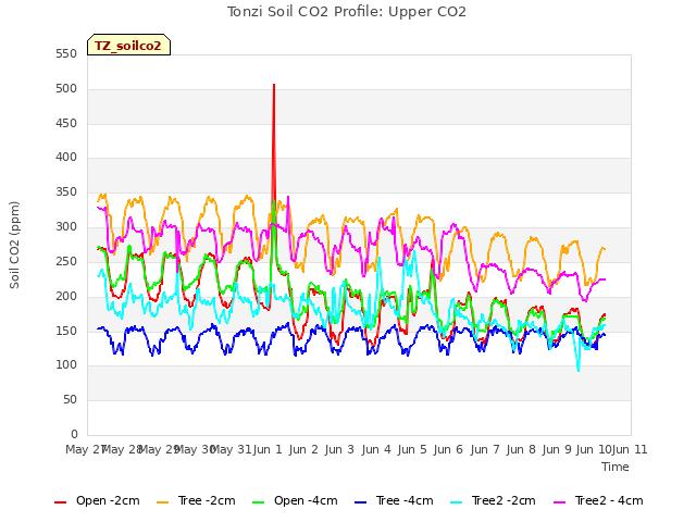 plot of Tonzi Soil CO2 Profile: Upper CO2