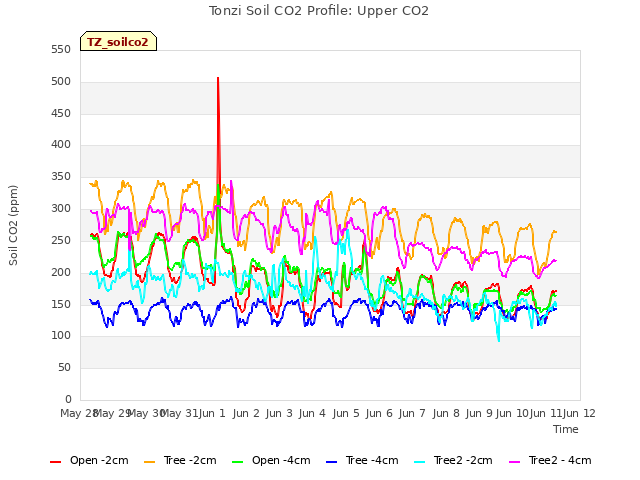 plot of Tonzi Soil CO2 Profile: Upper CO2