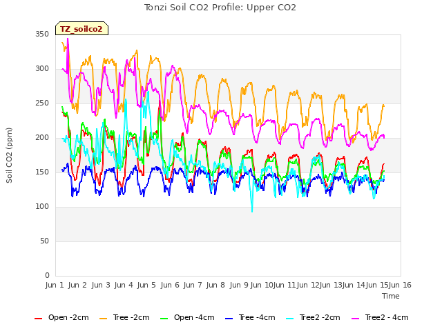 plot of Tonzi Soil CO2 Profile: Upper CO2