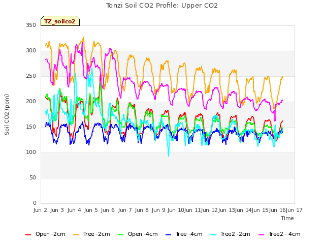 plot of Tonzi Soil CO2 Profile: Upper CO2