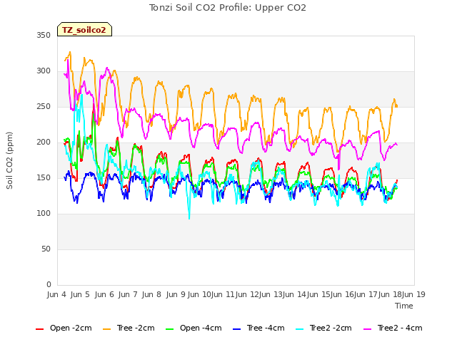 plot of Tonzi Soil CO2 Profile: Upper CO2