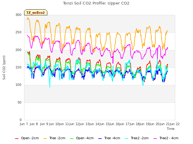 plot of Tonzi Soil CO2 Profile: Upper CO2