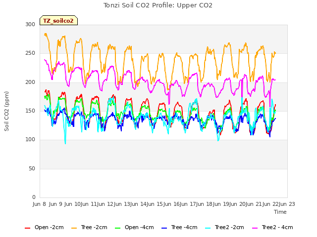 plot of Tonzi Soil CO2 Profile: Upper CO2