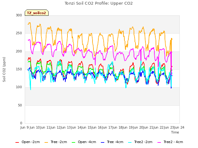 plot of Tonzi Soil CO2 Profile: Upper CO2