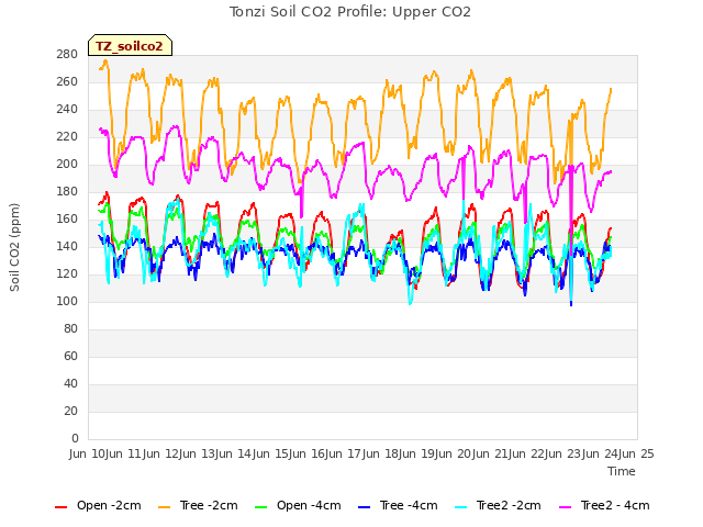 plot of Tonzi Soil CO2 Profile: Upper CO2