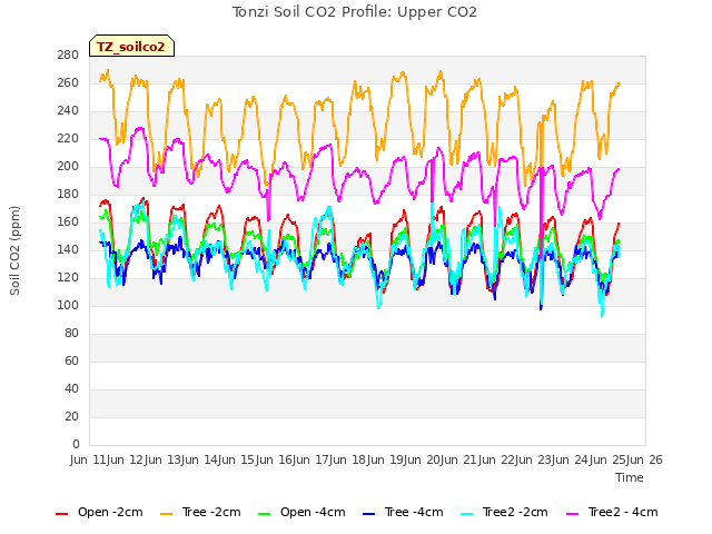 plot of Tonzi Soil CO2 Profile: Upper CO2