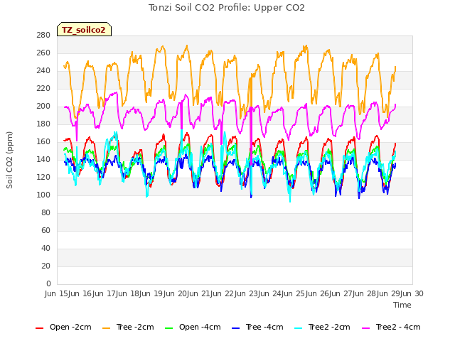 plot of Tonzi Soil CO2 Profile: Upper CO2