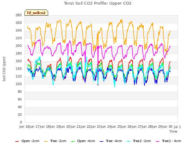 plot of Tonzi Soil CO2 Profile: Upper CO2