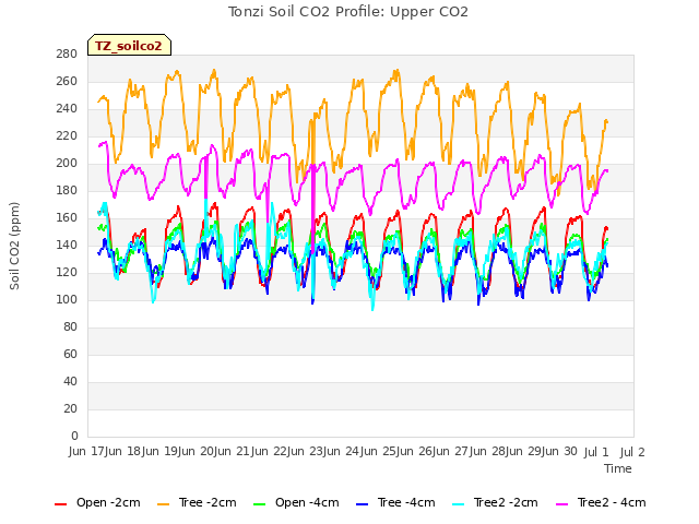 plot of Tonzi Soil CO2 Profile: Upper CO2