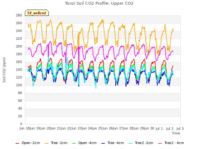 plot of Tonzi Soil CO2 Profile: Upper CO2