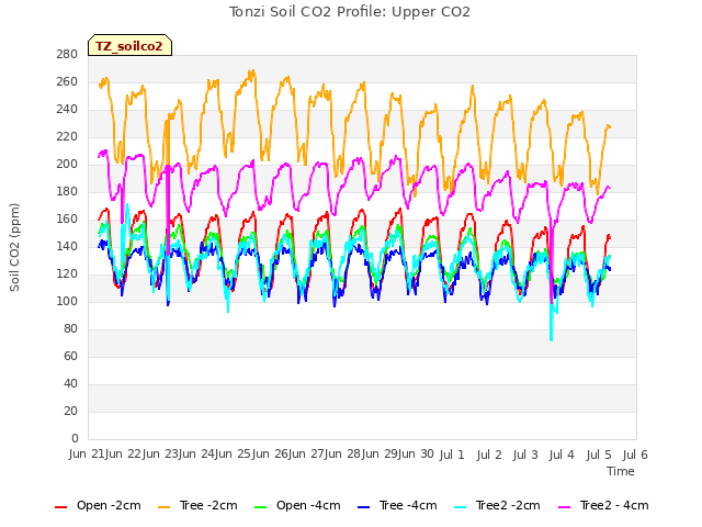 plot of Tonzi Soil CO2 Profile: Upper CO2