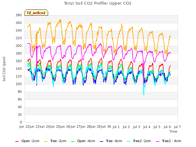 plot of Tonzi Soil CO2 Profile: Upper CO2