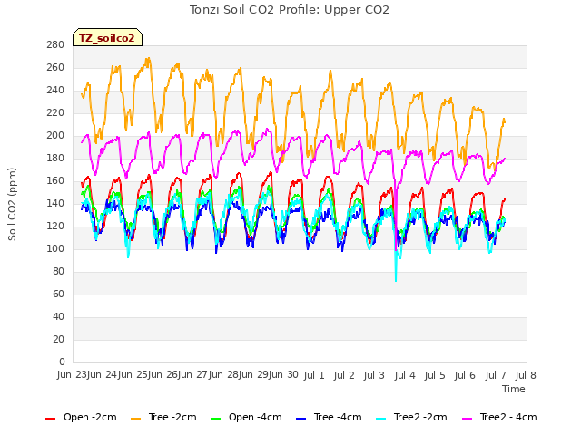 plot of Tonzi Soil CO2 Profile: Upper CO2