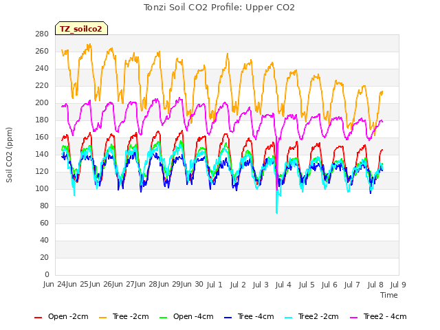 plot of Tonzi Soil CO2 Profile: Upper CO2