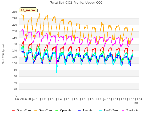 plot of Tonzi Soil CO2 Profile: Upper CO2