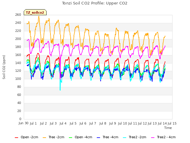 plot of Tonzi Soil CO2 Profile: Upper CO2