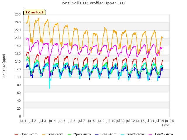 plot of Tonzi Soil CO2 Profile: Upper CO2