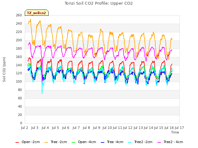 plot of Tonzi Soil CO2 Profile: Upper CO2