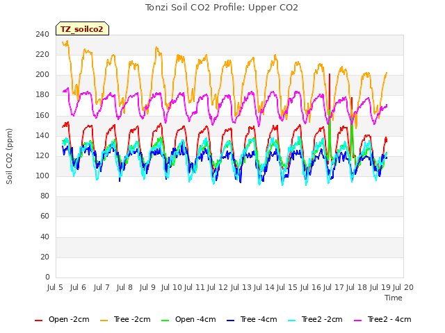 plot of Tonzi Soil CO2 Profile: Upper CO2