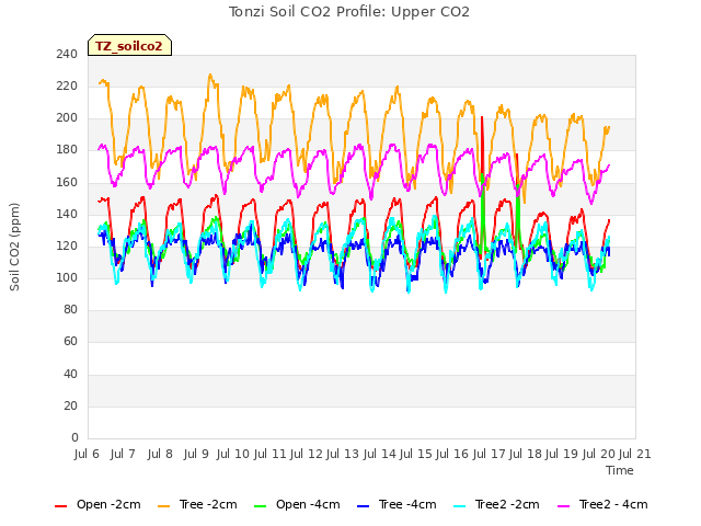 plot of Tonzi Soil CO2 Profile: Upper CO2