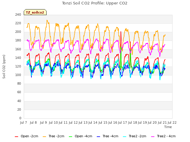 plot of Tonzi Soil CO2 Profile: Upper CO2