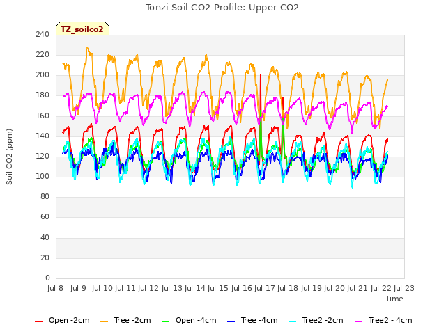 plot of Tonzi Soil CO2 Profile: Upper CO2