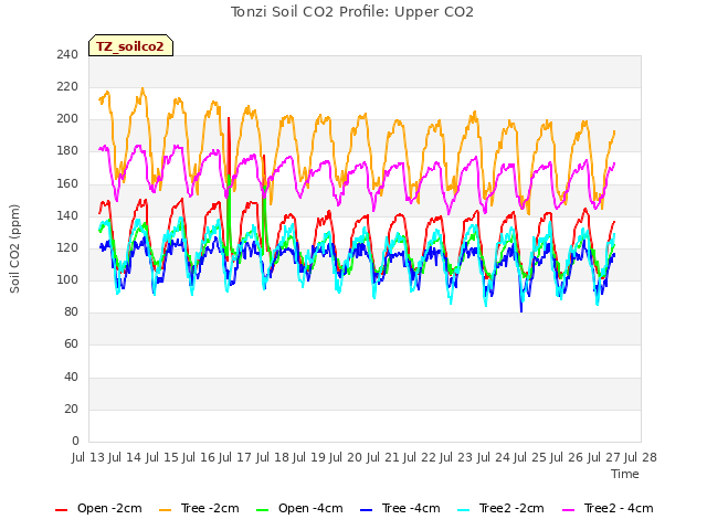 plot of Tonzi Soil CO2 Profile: Upper CO2