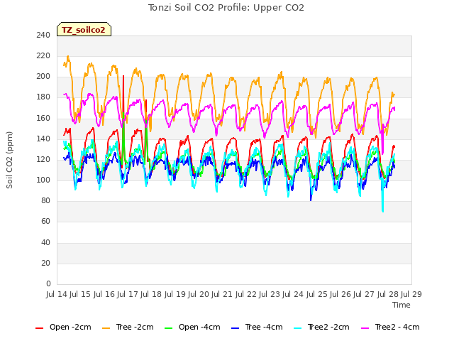 plot of Tonzi Soil CO2 Profile: Upper CO2