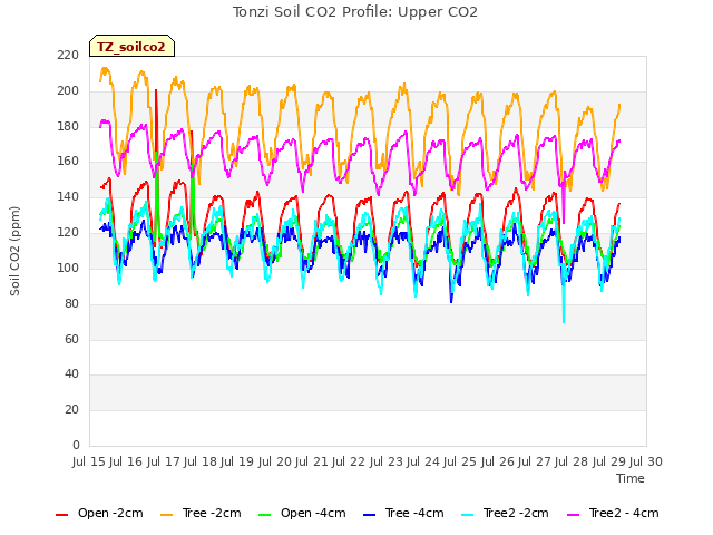 plot of Tonzi Soil CO2 Profile: Upper CO2