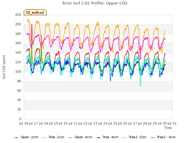 plot of Tonzi Soil CO2 Profile: Upper CO2