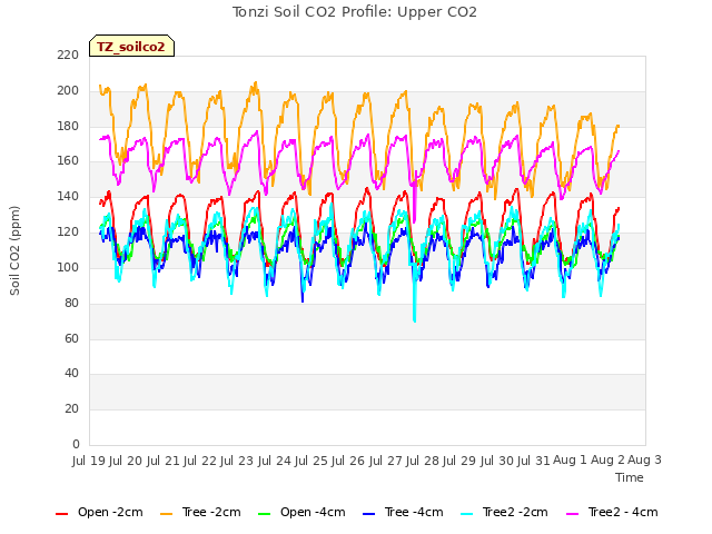 plot of Tonzi Soil CO2 Profile: Upper CO2