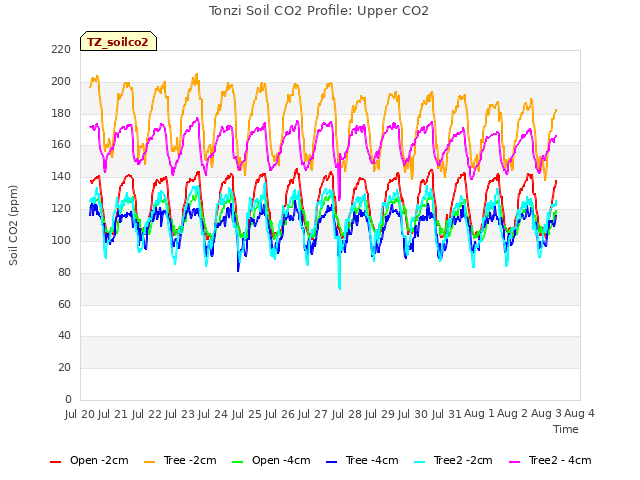 plot of Tonzi Soil CO2 Profile: Upper CO2