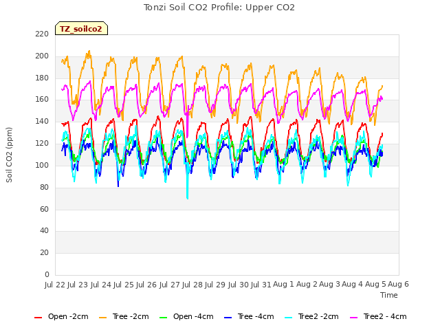 plot of Tonzi Soil CO2 Profile: Upper CO2