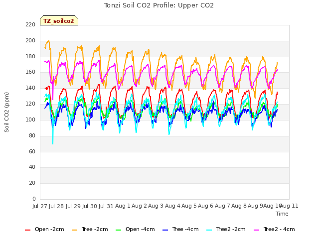 plot of Tonzi Soil CO2 Profile: Upper CO2